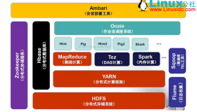 HBase工作原理学习