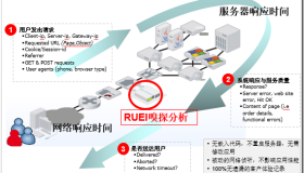 利用Oracle RUEI+EM12c进行应用的“端到端”性能诊断