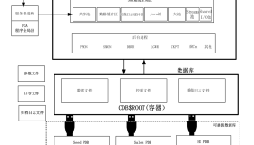 Oracle数据库的体系结构和用户管理