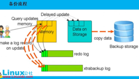 XtraBackup备份原理和实战详解