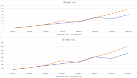 MySQL 5.7和8.0性能测试