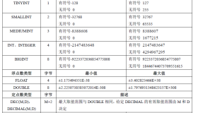 MySQL整型数据类型详解