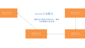 Zabbix实现对MySQL数据库主从监控