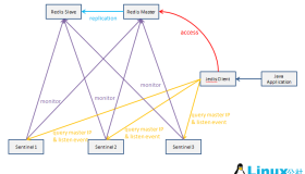 Redis高可用方案之Sentinel原理解析