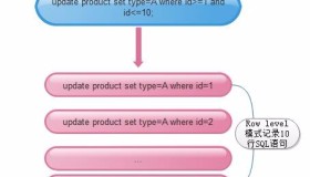 MySQL binlog日志三种模式选择及配置