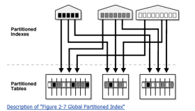 Oracle本地分区索引、全局本地分区索引