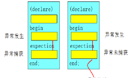 Oracle SQL 异常处理