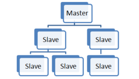 Redis高可用及分片集群