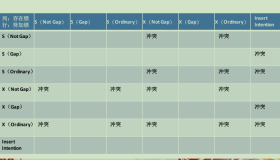 MySQL 加锁和死锁解析