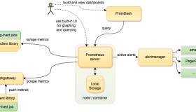 CentOS 7.2下安装Prometheus和Grafana监控MySQL服务器性能