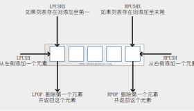 Redis简单快速入门教程