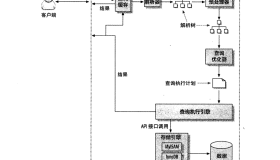 MySQL查询执行的基础