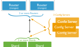 MongoDB 搭建分片集群
