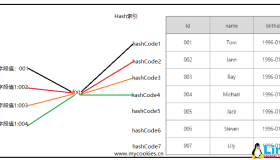 MySQL索引–B-Tree（B+Tree）图文详解
