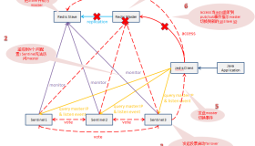 Redis高可用方案之Sentinel原理解析