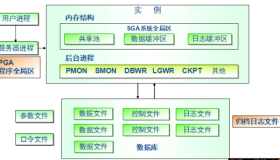 Oracle体系结构和用户管理
