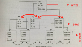 Oracle 索引组织表深入理解