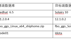 Oracle GoldenGate 12.2-异构环境的单项复制(支持DDL复制)