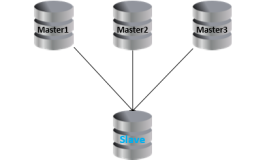 MySQL 5.7多源复制详解