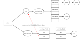 Redis源码分析之事务Transaction