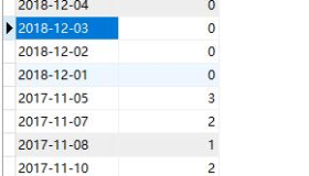 MySQL实现按天分组统计，提供完整日期列表，无数据自动补0