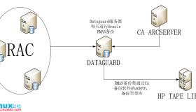 通过shell脚本实现对Oracle RMAN备份集压缩并异地备份