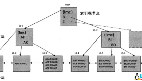 Oracle优化器的基础知识