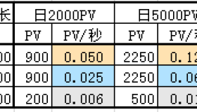 [转] 详解如何根据网站PV选择主机带宽