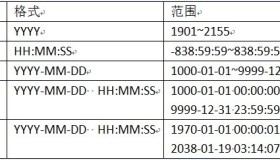 MySQL数据类型–日期时间
