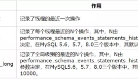 MySQL 5.7中如何定位DDL被阻塞的问题