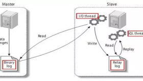 MySQL 复制介绍及搭建