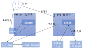 MySQL主从架构的实现