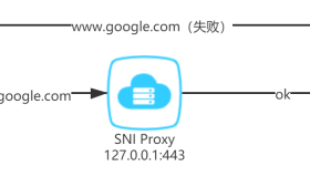 CentOS 7安装SNI Proxy对HTTPS站点进行反向代理