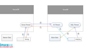 MySQL主从复制原理及其配置步骤简述