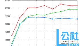 基于sysbenche-0.5的MySQL自动压测及分析出图