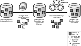 Oracle的实例恢复解析