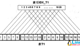 Oracle索引聚簇因子的含义及重要性