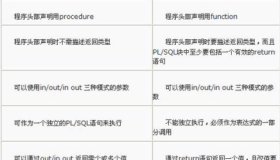 Oracle-procedure/cursor解读