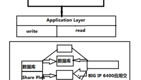MySQL分布式应用