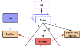 Redis读写分离技术解析