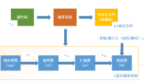 Linux 程序编译过程详解
