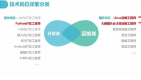 转发 微博 Qzone 微信 年薪50W的Linux云计算工程师学习路线图，让你少走80%的弯路