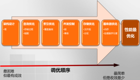 正确评价SQL数据库功能，你有必要知道的原理和办法！