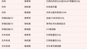 这篇监控系统的建设思路，让你彻底找出性能瓶颈