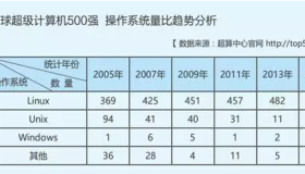 运维是做什么的？史上最全互联网Linux工作规划！十分钟找到linux运维工程师职业方向！