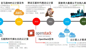 为什么说云计算，才是运维网工的未来？