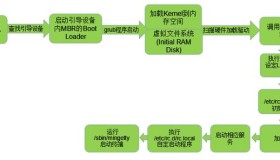 CentOS开机流程详解