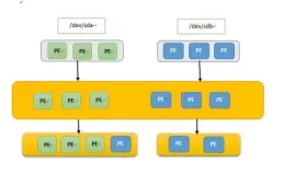 Linux系统LVM逻辑卷工作原理，必看~