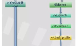 Linux系统中常见的三类文件介绍