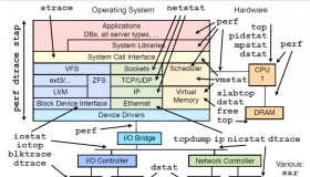Linux 性能分析工具汇总